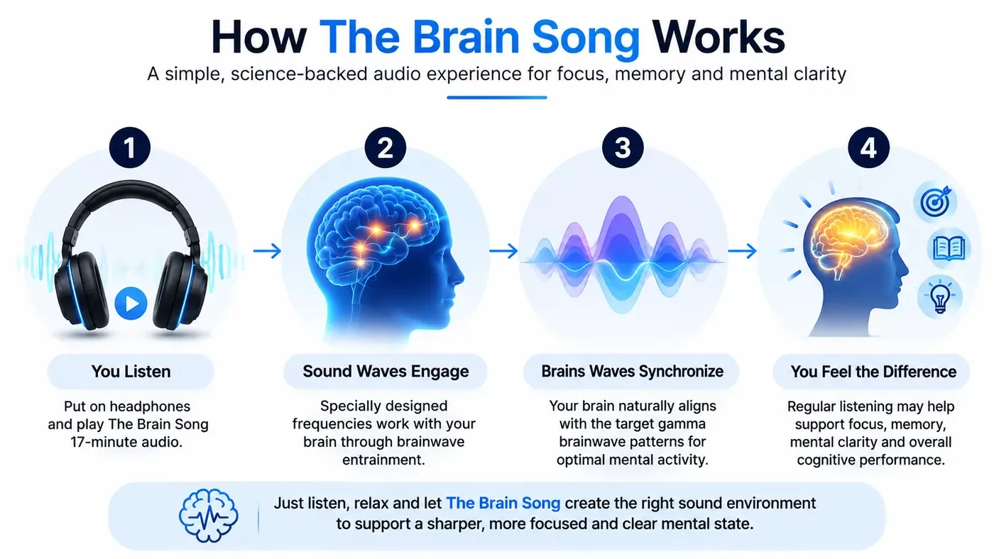 How The Brain Song brainwave audio works through structured sound patterns and brainwave entrainment